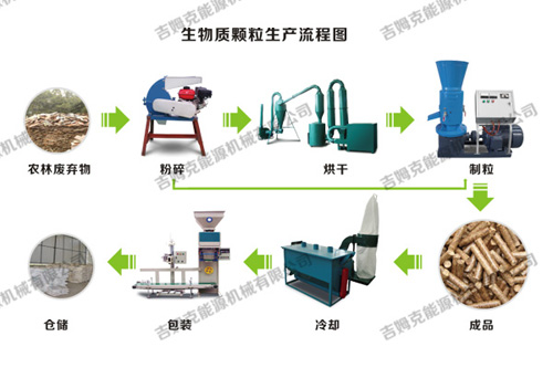 生物質(zhì)顆粒機(jī)工作流程 生物質(zhì)顆粒機(jī)工作流程